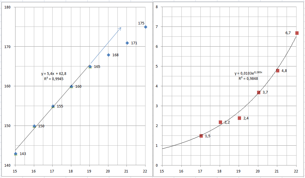 Grafici LA-bpm vs. velocità_19961116