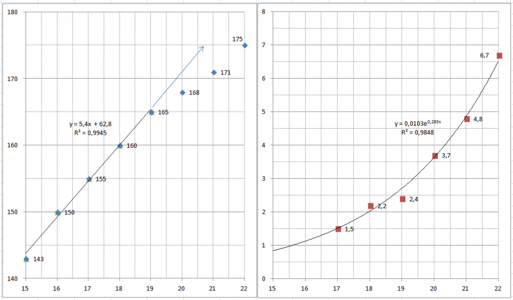 Grafici LA-bpm vs. velocità_19961116