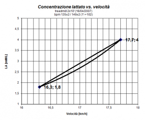 Grafico LA vs. velocità_20070416