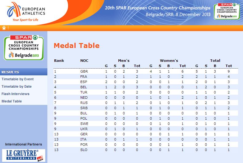 Campionati Europei di Cross - Belgrado 2013