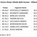 NR+ al 10mila delle Fornaci – Villaverla 2016/08/24