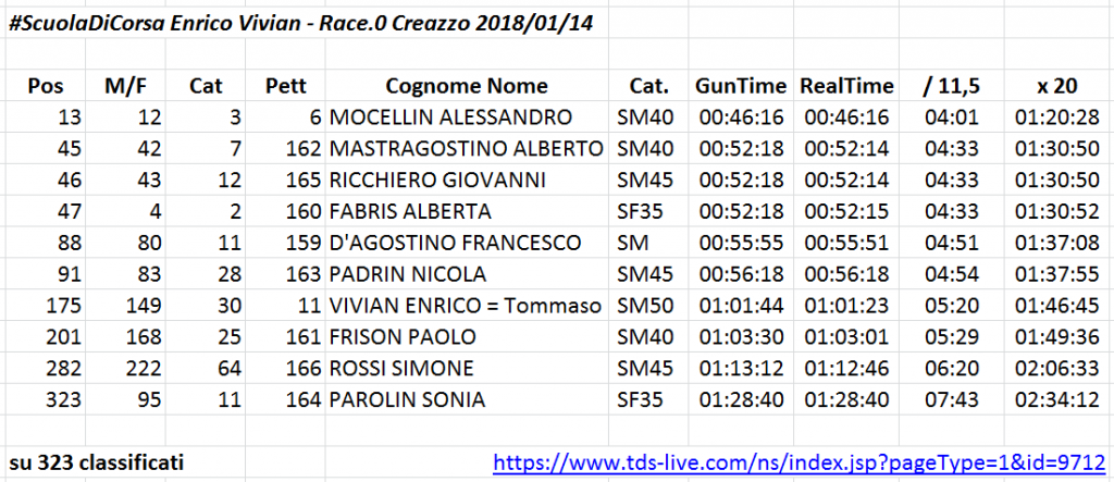 20180114_Race.0 Creazzo risultati_
