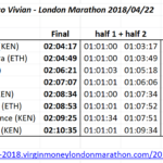 Vivian la Vittoriosa, Eliud il Grande (London Marathon 2018)