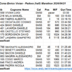 Padova Marathon 2024 con Londra
